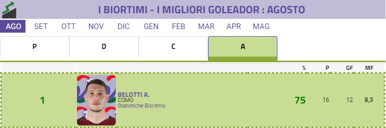 Fantacalcio, le partenze sprint ruolo per ruolo